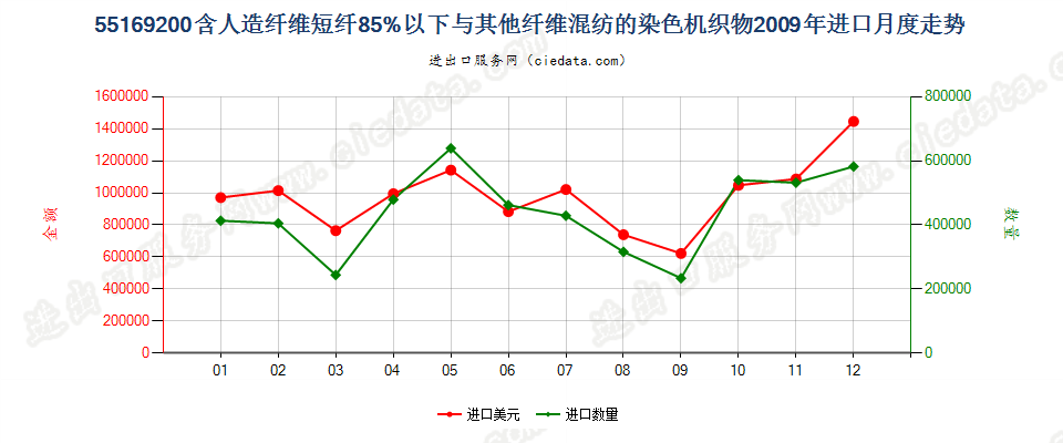 55169200人造纤维短纤＜85%与其他纤维混纺染色布进口2009年月度走势图