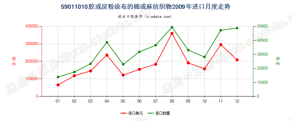 59011010涂胶或淀粉的棉或麻织物，作书籍封面等用途进口2009年月度走势图