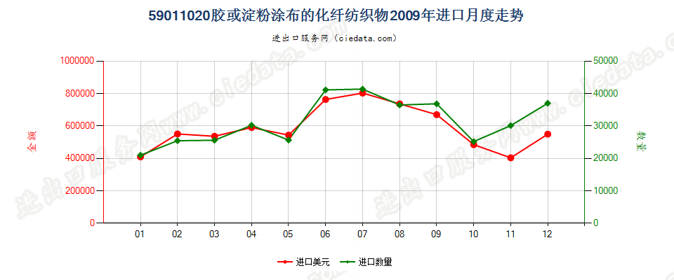 59011020涂胶或淀粉的化纤纺织物，作书籍封面等用途进口2009年月度走势图