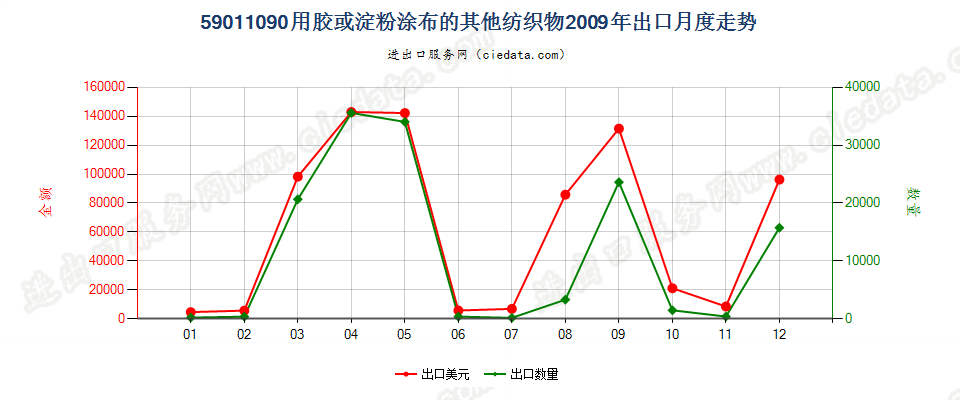 59011090用胶或淀粉涂的其他纤维制纺织物，书面等用出口2009年月度走势图