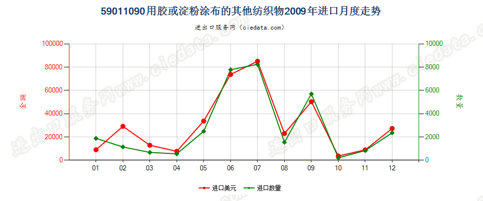 59011090用胶或淀粉涂的其他纤维制纺织物，书面等用进口2009年月度走势图