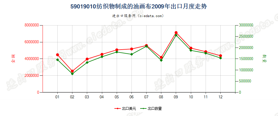 59019010制成的油画布出口2009年月度走势图