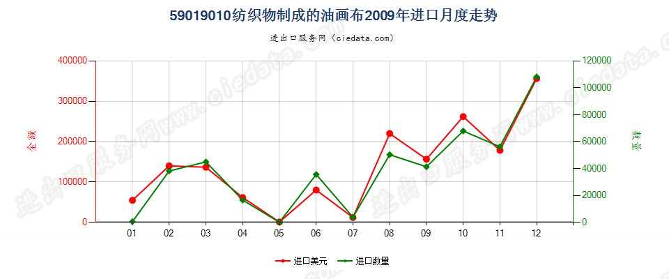 59019010制成的油画布进口2009年月度走势图