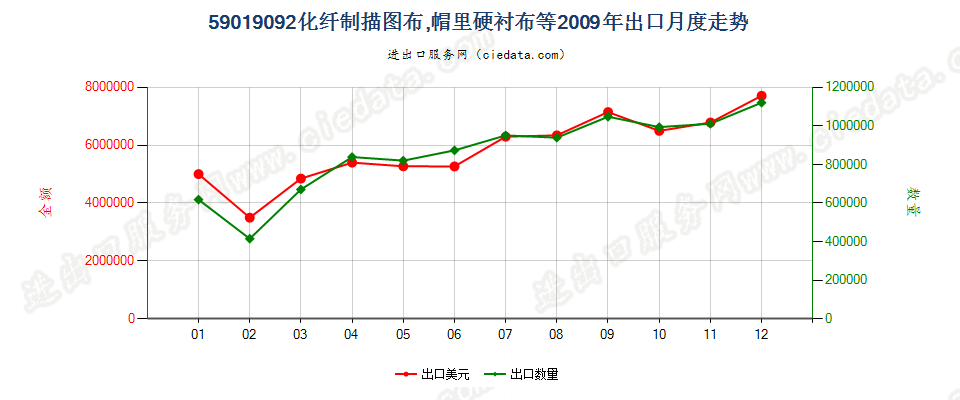 59019092化纤制描图布、作帽里的硬衬布等硬挺纺织物出口2009年月度走势图