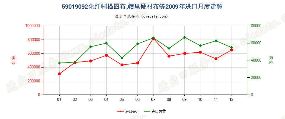 59019092化纤制描图布、作帽里的硬衬布等硬挺纺织物进口2009年月度走势图