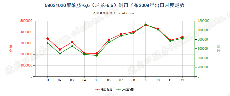 59021020聚酰胺-6，6（尼龙-6，6）高强力纱制帘子布出口2009年月度走势图