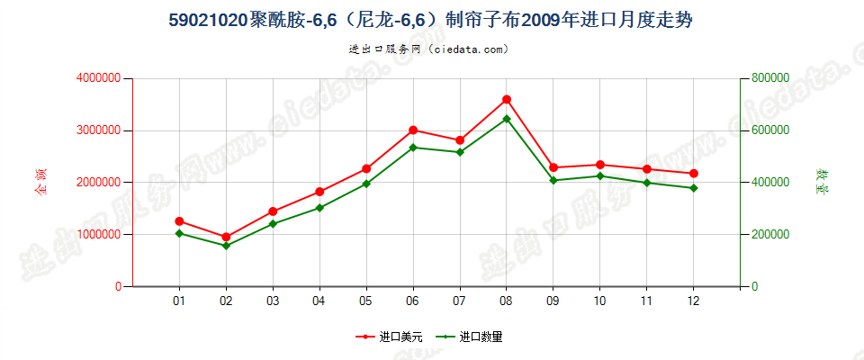 59021020聚酰胺-6，6（尼龙-6，6）高强力纱制帘子布进口2009年月度走势图