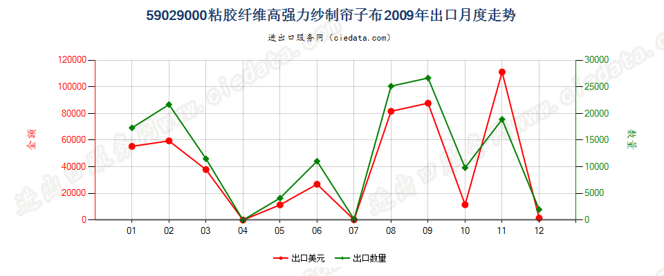 59029000粘胶纤维高强力纱制帘子布出口2009年月度走势图