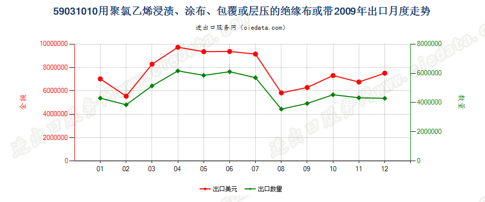 59031010聚氯乙烯浸涂、包覆或层压的绝缘布或带出口2009年月度走势图