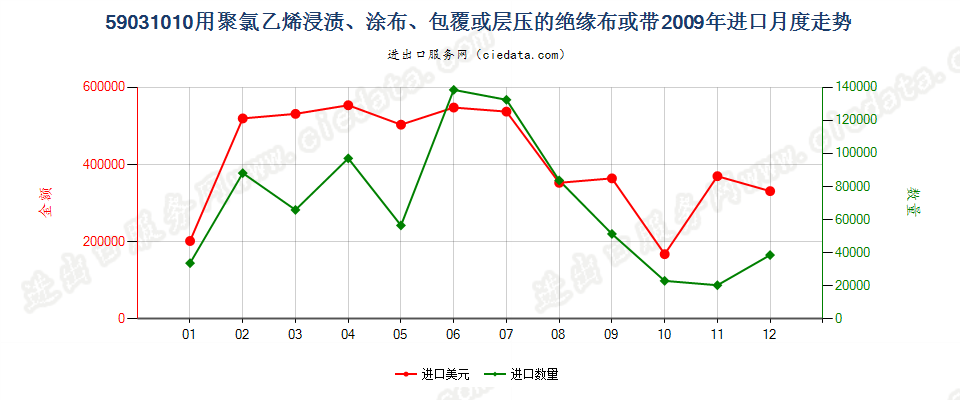 59031010聚氯乙烯浸涂、包覆或层压的绝缘布或带进口2009年月度走势图