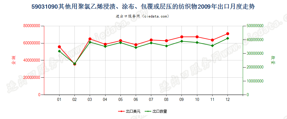 59031090其他聚氯乙烯浸涂、包覆或层压的纺织物出口2009年月度走势图