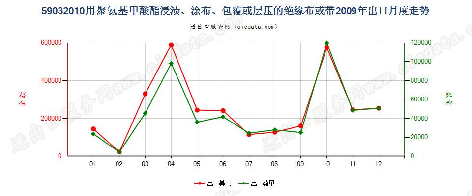 59032010聚氨基甲酸酯浸涂、包覆或层压的绝缘布或带出口2009年月度走势图