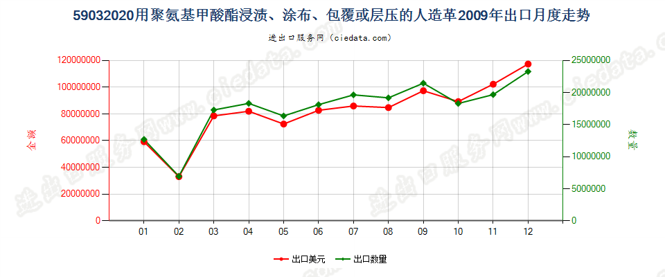 59032020聚氨基甲酸酯浸涂、包覆或层压的人造革出口2009年月度走势图