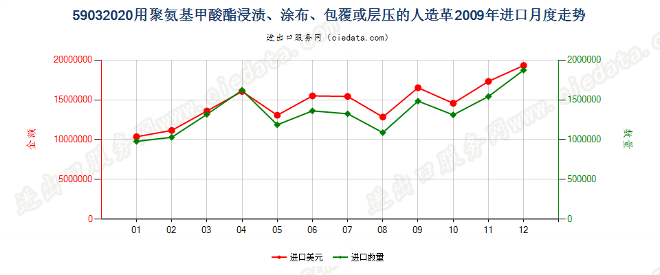 59032020聚氨基甲酸酯浸涂、包覆或层压的人造革进口2009年月度走势图