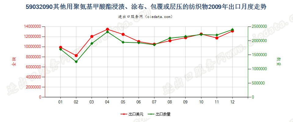 59032090其他聚氨基甲酸酯浸涂、包覆或层压的纺织物出口2009年月度走势图