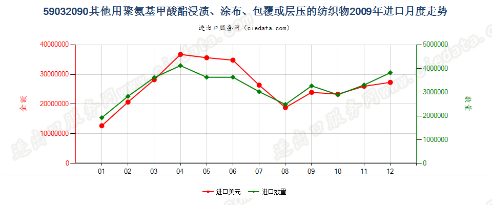 59032090其他聚氨基甲酸酯浸涂、包覆或层压的纺织物进口2009年月度走势图