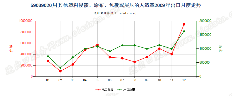 59039020其他塑料浸涂、包覆或层压的人造革出口2009年月度走势图