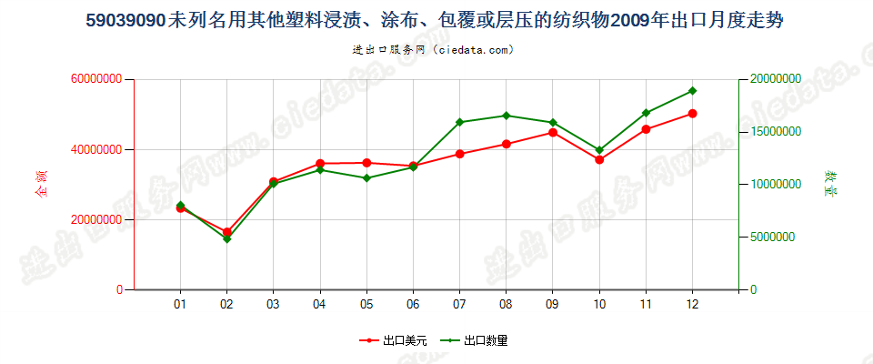 59039090其他塑料浸涂、包覆或层压的纺织物出口2009年月度走势图