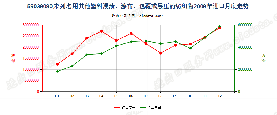 59039090其他塑料浸涂、包覆或层压的纺织物进口2009年月度走势图