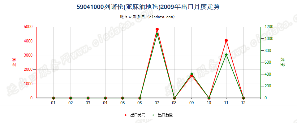 59041000列诺伦（亚麻油地毡）出口2009年月度走势图