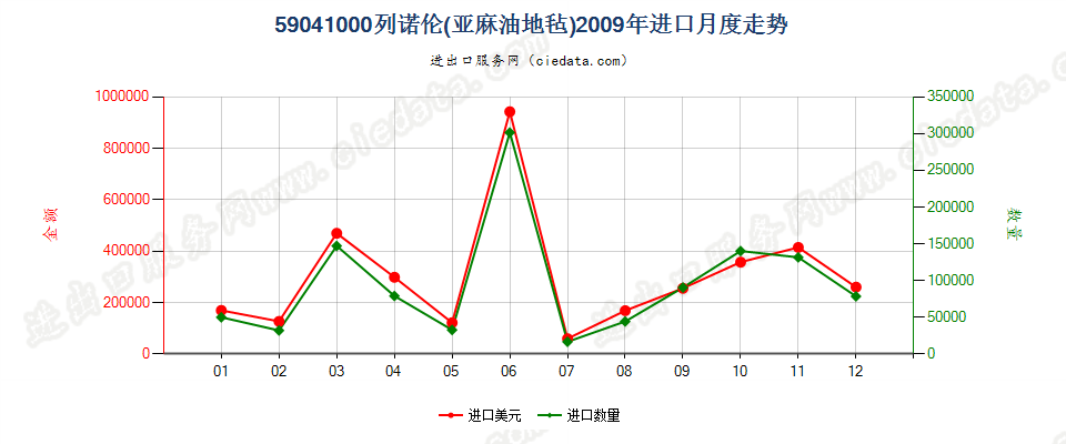 59041000列诺伦（亚麻油地毡）进口2009年月度走势图