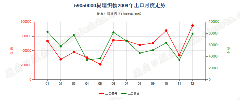 59050000糊墙织物出口2009年月度走势图