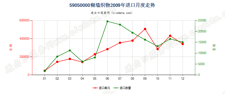 59050000糊墙织物进口2009年月度走势图