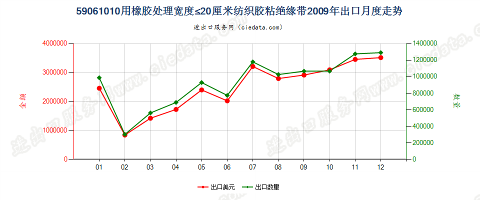 59061010用橡胶处理的纺织物胶粘绝缘带，宽度≤20cm出口2009年月度走势图