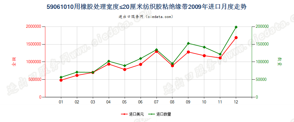 59061010用橡胶处理的纺织物胶粘绝缘带，宽度≤20cm进口2009年月度走势图