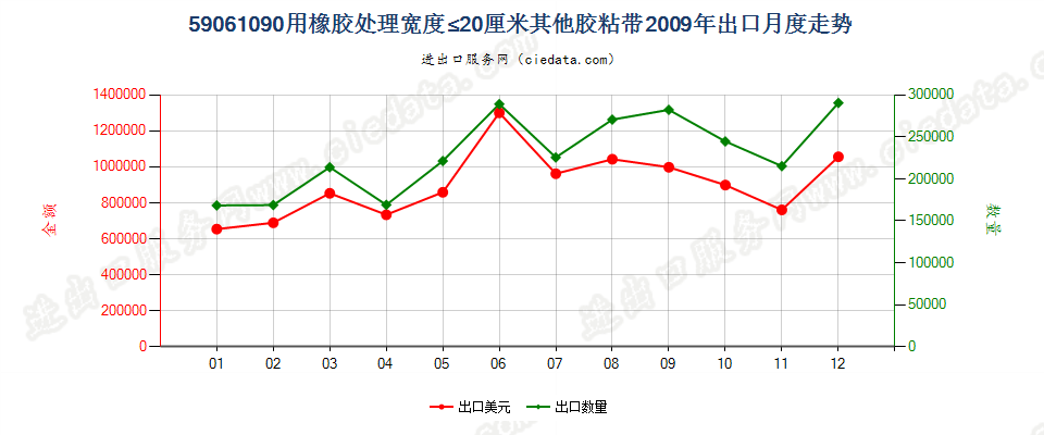 59061090用橡胶处理的其他纺织物胶粘带，宽度≤20cm出口2009年月度走势图