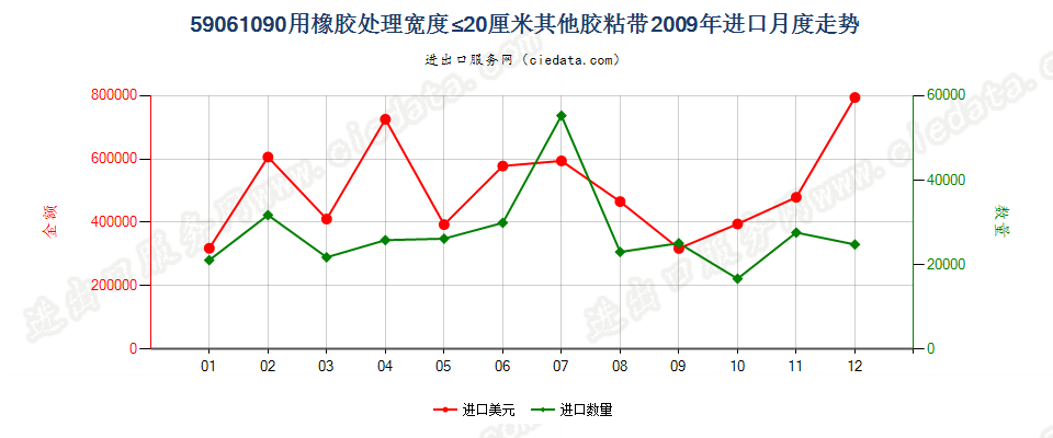 59061090用橡胶处理的其他纺织物胶粘带，宽度≤20cm进口2009年月度走势图