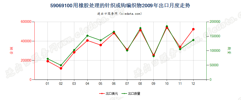 59069100用橡胶处理的针织或钩编织物出口2009年月度走势图