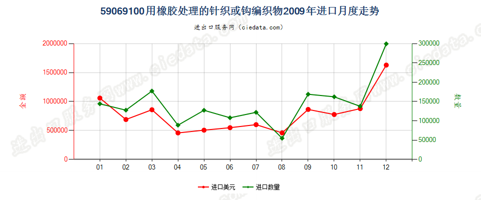 59069100用橡胶处理的针织或钩编织物进口2009年月度走势图