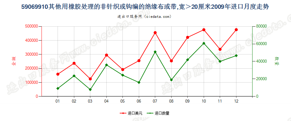 59069910其他用橡胶处理的非针织或钩编的绝缘布或带进口2009年月度走势图