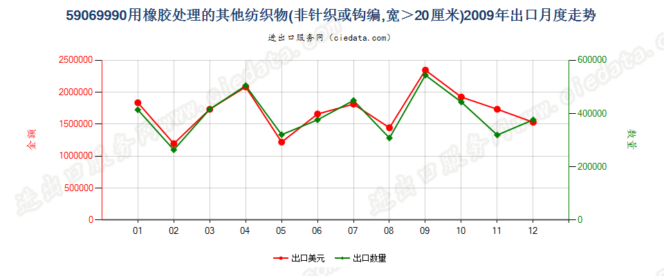 59069990未列名用橡胶处理的非针织或钩编织物出口2009年月度走势图