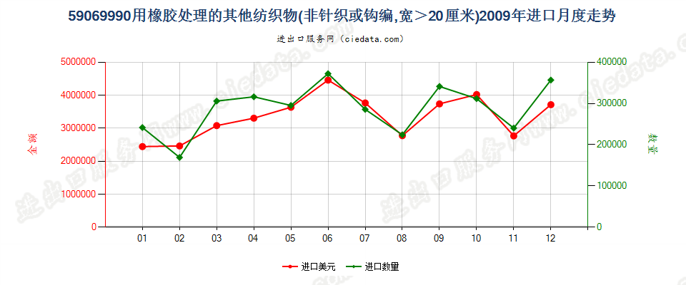 59069990未列名用橡胶处理的非针织或钩编织物进口2009年月度走势图