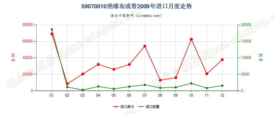 59070010用其他材料浸渍、涂布或包覆的绝缘布或带进口2009年月度走势图