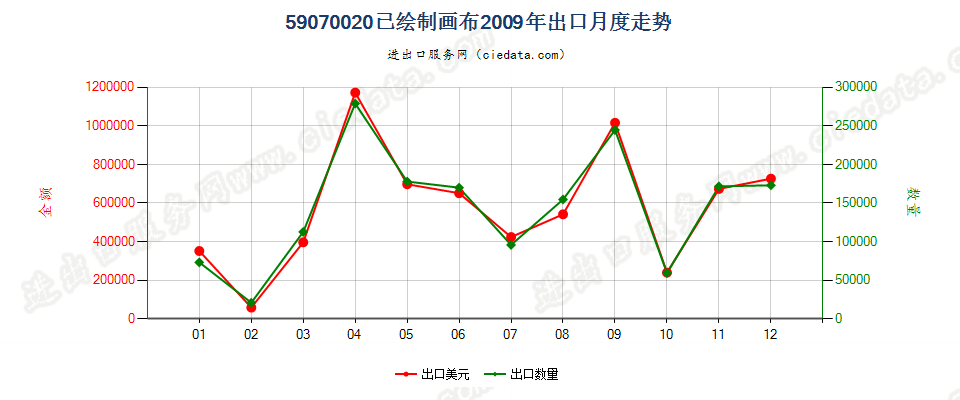 59070020用其他材料浸渍、涂布或包覆的已绘制画布出口2009年月度走势图