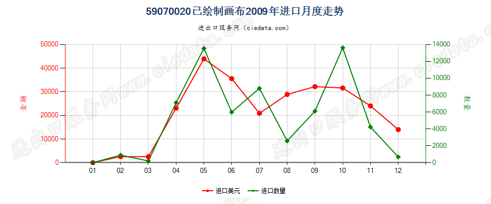 59070020用其他材料浸渍、涂布或包覆的已绘制画布进口2009年月度走势图