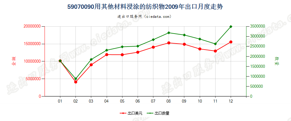 59070090用其他材料浸渍、涂布或包覆的作其他纺织物出口2009年月度走势图