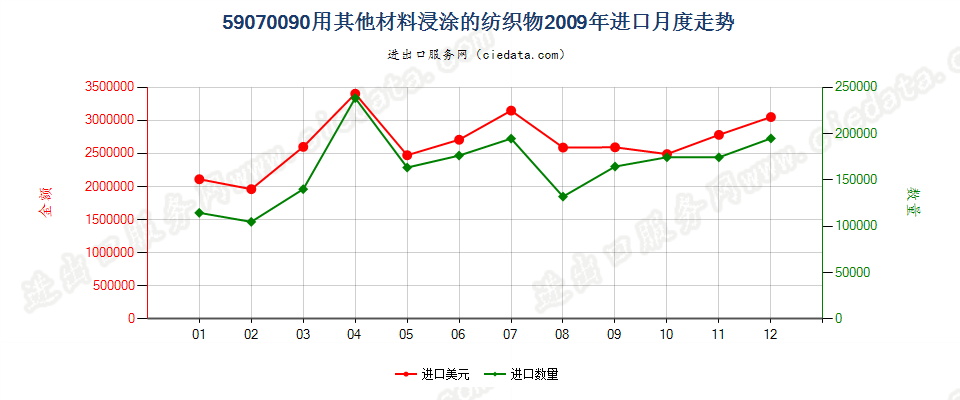 59070090用其他材料浸渍、涂布或包覆的作其他纺织物进口2009年月度走势图