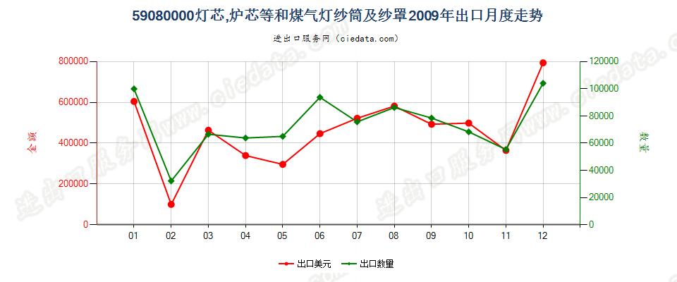 59080000纺织材料制灯芯、炉芯等；煤气灯纱筒及纱罩出口2009年月度走势图