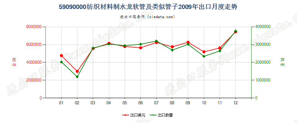 59090000纺织材料制的水龙软管及类似的管子出口2009年月度走势图