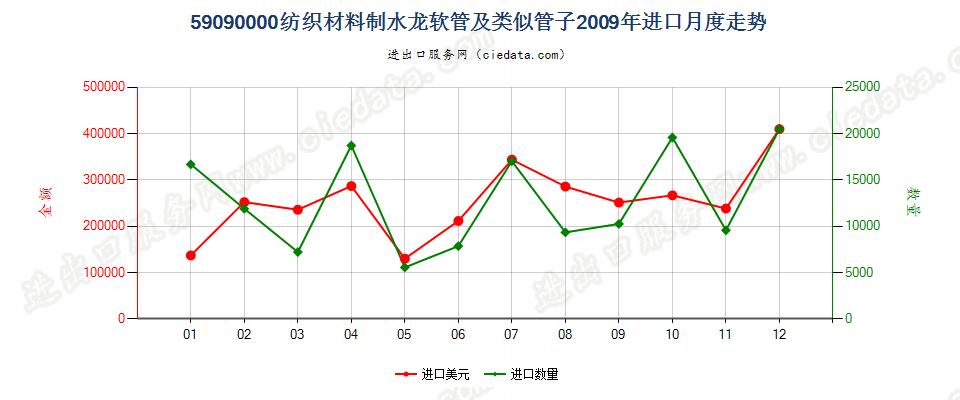 59090000纺织材料制的水龙软管及类似的管子进口2009年月度走势图