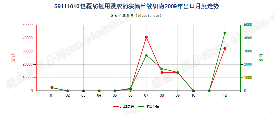 59111010橡胶浸渍的包覆纺缍（织轴）的狭幅起绒织物出口2009年月度走势图