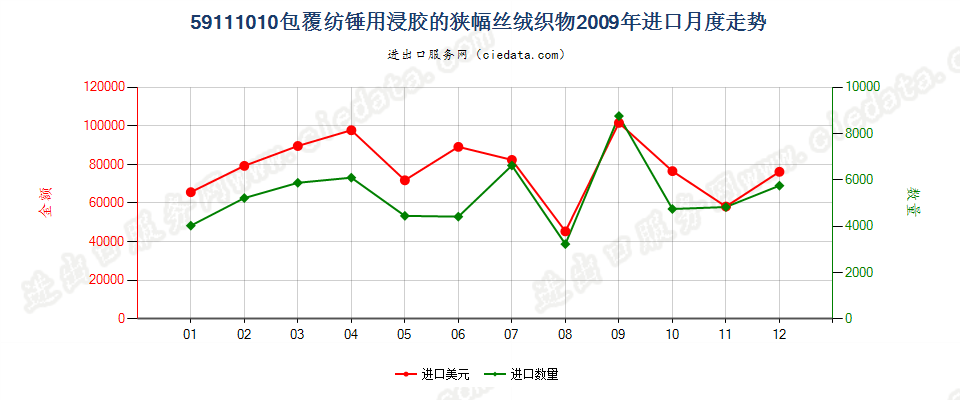 59111010橡胶浸渍的包覆纺缍（织轴）的狭幅起绒织物进口2009年月度走势图