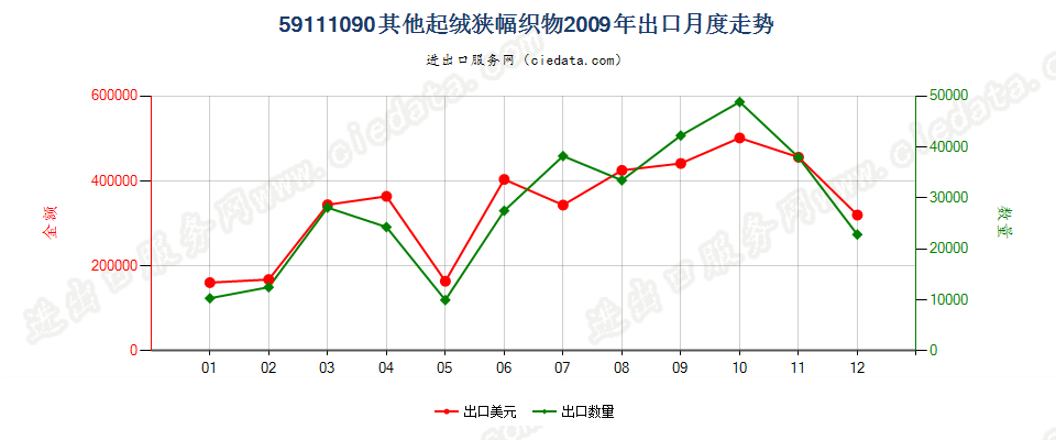 59111090橡胶、皮革等涂覆或层压的针布用纺织物等出口2009年月度走势图