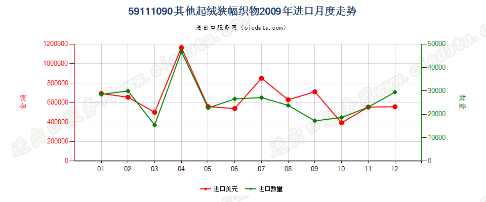 59111090橡胶、皮革等涂覆或层压的针布用纺织物等进口2009年月度走势图