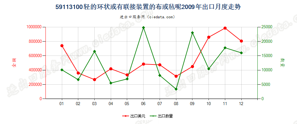 59113100造纸机等用环状或有联接物织物，平米＜650g出口2009年月度走势图