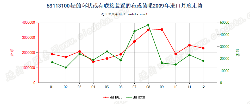 59113100造纸机等用环状或有联接物织物，平米＜650g进口2009年月度走势图